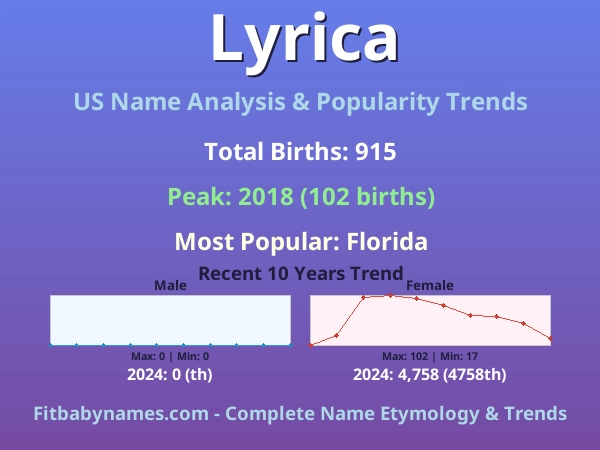 Infographic: Lyrica name meaning, origin, and popularity trends in the United States (US baby name analysis chart)