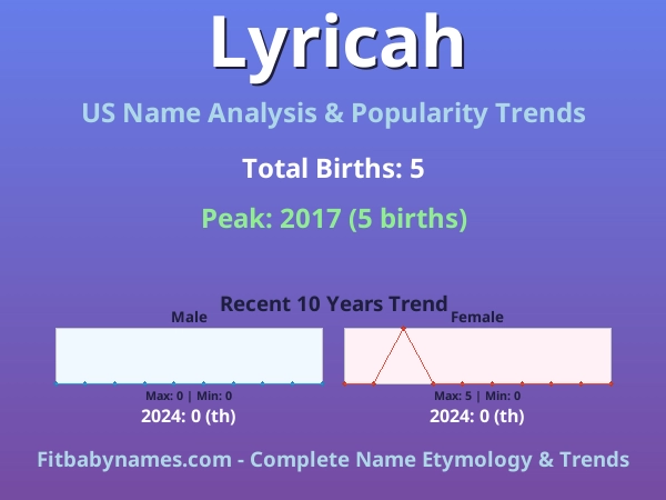 Infographic: Lyricah name meaning, origin, and popularity trends in the United States (US baby name analysis chart)