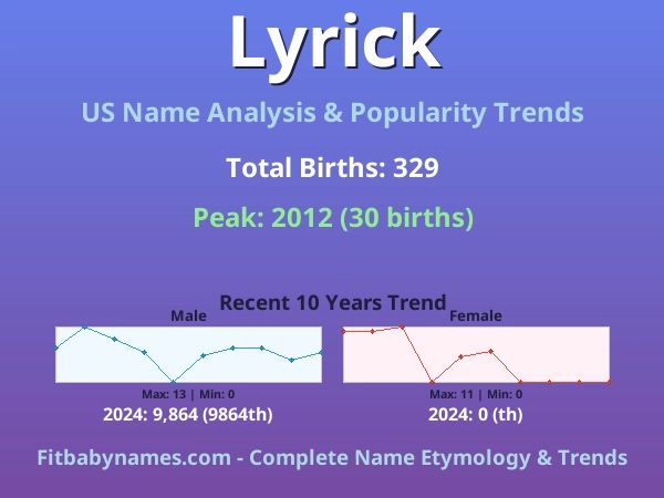 Infographic: Lyrick name meaning, origin, and popularity trends in the United States (US baby name analysis chart)