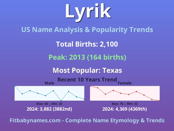 Infographic: Lyrik name meaning, origin, and popularity trends in the United States (US baby name analysis chart)