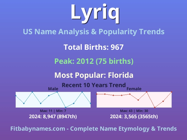 Infographic: Lyriq name meaning, origin, and popularity trends in the United States (US baby name analysis chart)