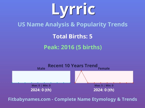 Infographic: Lyrric name meaning, origin, and popularity trends in the United States (US baby name analysis chart)