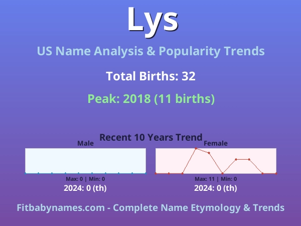 Infographic: Lys name meaning, origin, and popularity trends in the United States (US baby name analysis chart)