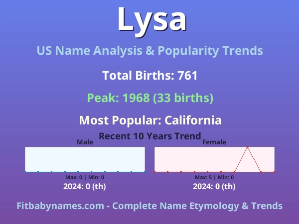 Infographic: Lysa name meaning, origin, and popularity trends in the United States (US baby name analysis chart)