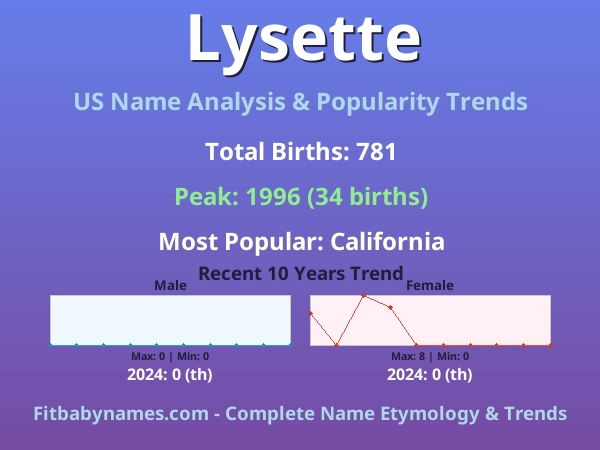 Infographic: Lysette name meaning, origin, and popularity trends in the United States (US baby name analysis chart)