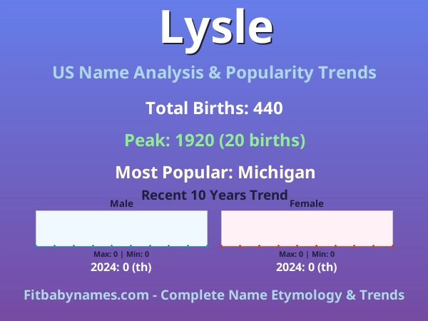 Infographic: Lysle name meaning, origin, and popularity trends in the United States (US baby name analysis chart)