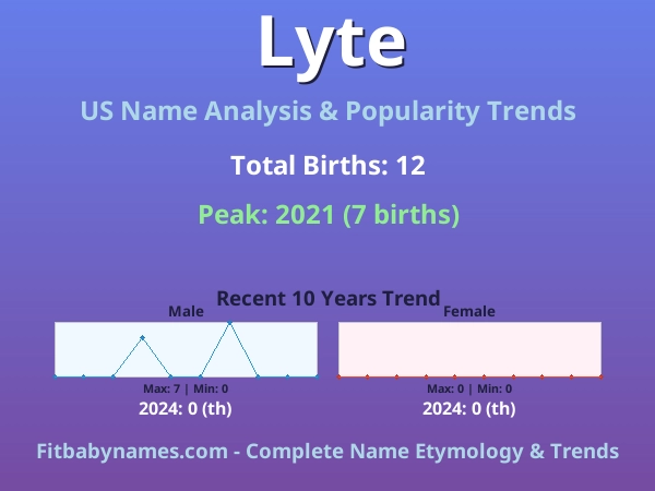 Infographic: Lyte name meaning, origin, and popularity trends in the United States (US baby name analysis chart)