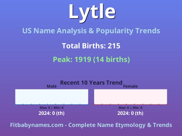 Infographic: Lytle name meaning, origin, and popularity trends in the United States (US baby name analysis chart)