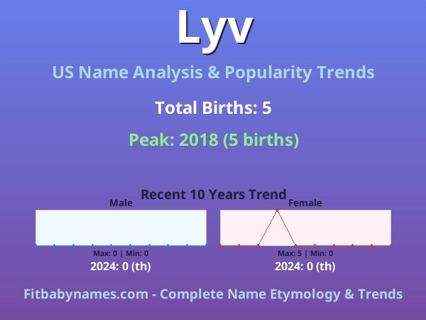 Infographic: Lyv name meaning, origin, and popularity trends in the United States (US baby name analysis chart)