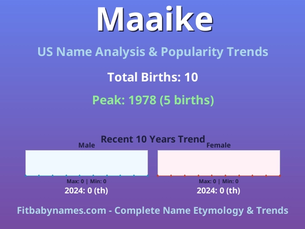 Infographic: Maaike name meaning, origin, and popularity trends in the United States (US baby name analysis chart)