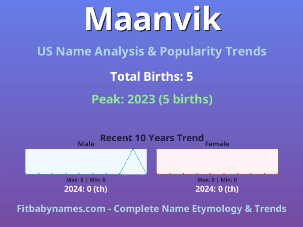 Infographic: Maanvik name meaning, origin, and popularity trends in the United States (US baby name analysis chart)