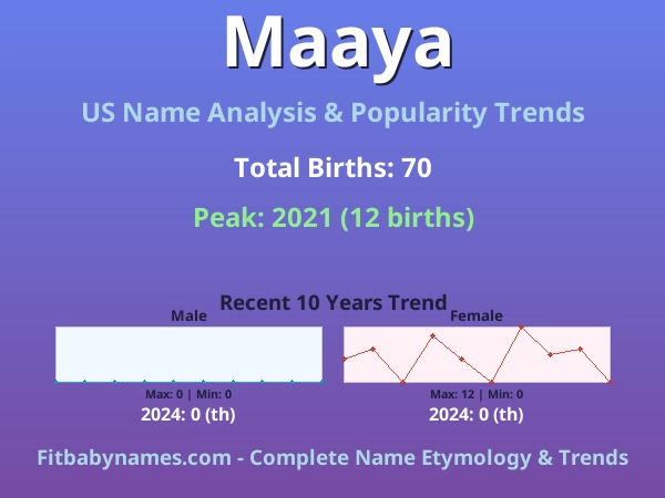 Infographic: Maaya name meaning, origin, and popularity trends in the United States (US baby name analysis chart)