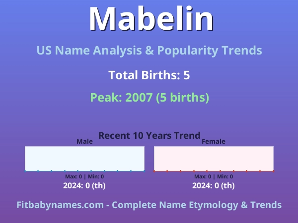 Infographic: Mabelin name meaning, origin, and popularity trends in the United States (US baby name analysis chart)