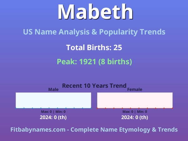 Infographic: Mabeth name meaning, origin, and popularity trends in the United States (US baby name analysis chart)