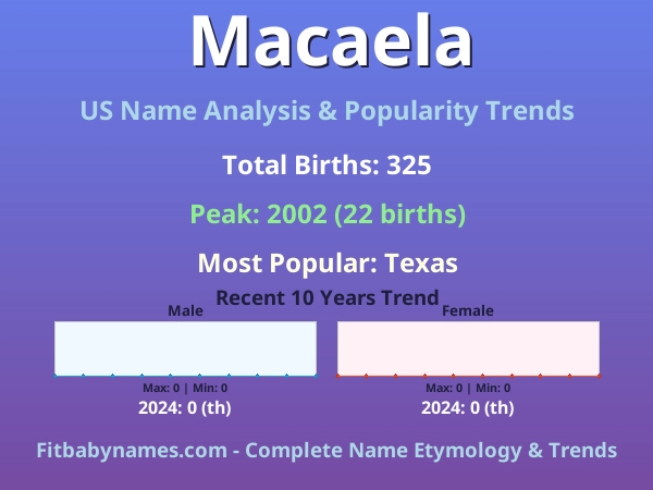 Infographic: Macaela name meaning, origin, and popularity trends in the United States (US baby name analysis chart)