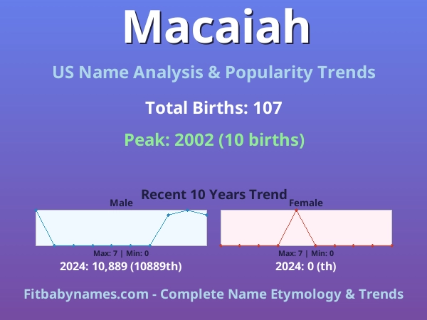 Infographic: Macaiah name meaning, origin, and popularity trends in the United States (US baby name analysis chart)