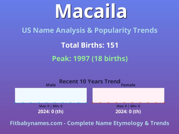 Infographic: Macaila name meaning, origin, and popularity trends in the United States (US baby name analysis chart)