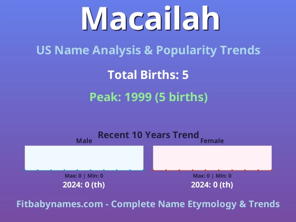 Infographic: Macailah name meaning, origin, and popularity trends in the United States (US baby name analysis chart)