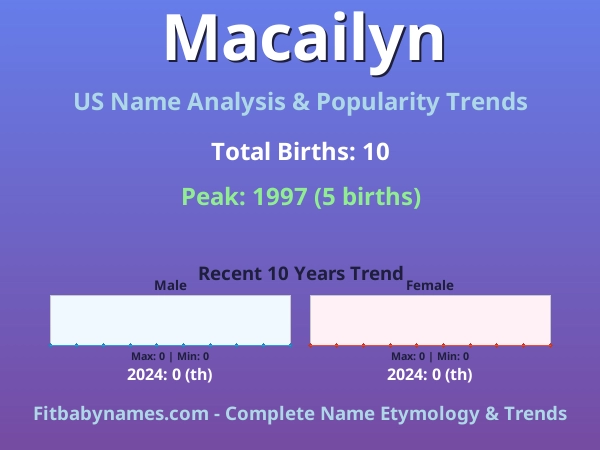 Infographic: Macailyn name meaning, origin, and popularity trends in the United States (US baby name analysis chart)