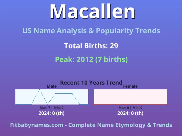 Infographic: Macallen name meaning, origin, and popularity trends in the United States (US baby name analysis chart)