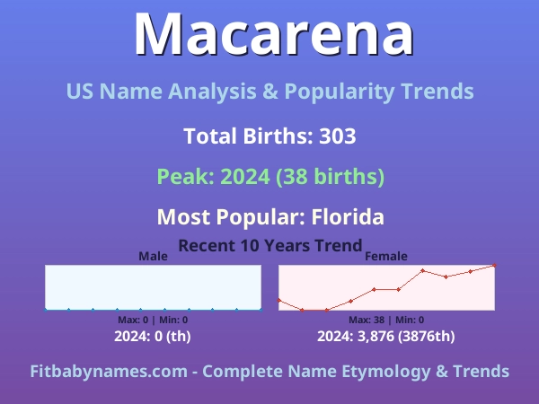 Infographic: Macarena name meaning, origin, and popularity trends in the United States (US baby name analysis chart)