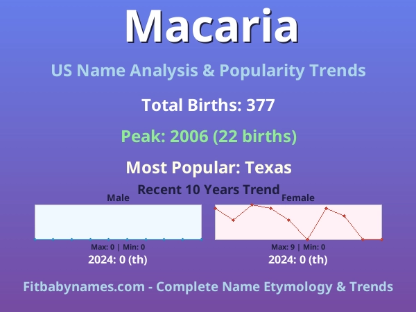 Infographic: Macaria name meaning, origin, and popularity trends in the United States (US baby name analysis chart)