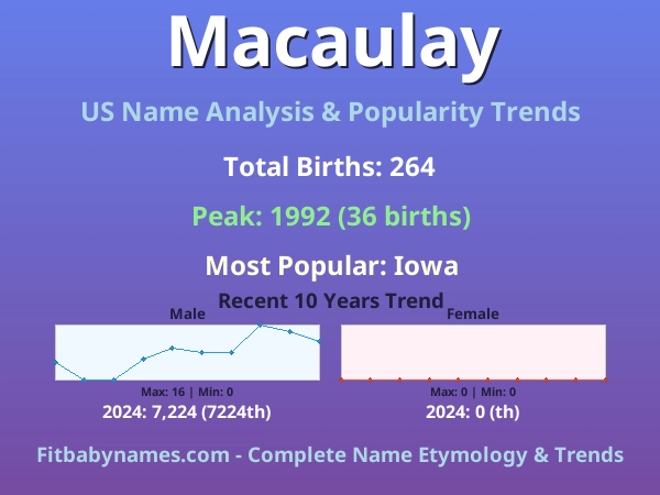 Infographic: Macaulay name meaning, origin, and popularity trends in the United States (US baby name analysis chart)