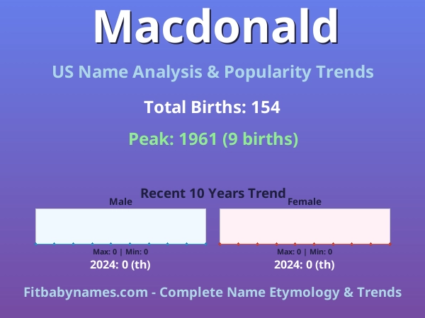 Infographic: Macdonald name meaning, origin, and popularity trends in the United States (US baby name analysis chart)