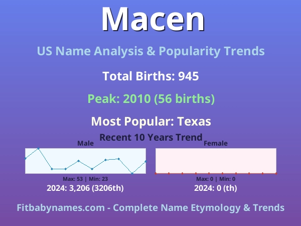 Infographic: Macen name meaning, origin, and popularity trends in the United States (US baby name analysis chart)