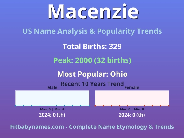 Infographic: Macenzie name meaning, origin, and popularity trends in the United States (US baby name analysis chart)