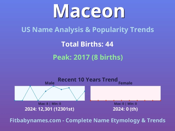 Infographic: Maceon name meaning, origin, and popularity trends in the United States (US baby name analysis chart)