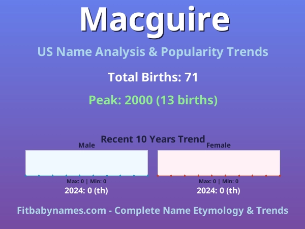 Infographic: Macguire name meaning, origin, and popularity trends in the United States (US baby name analysis chart)