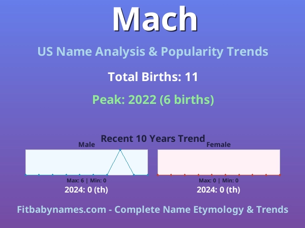 Infographic: Mach name meaning, origin, and popularity trends in the United States (US baby name analysis chart)
