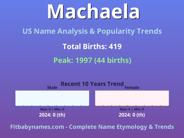 Infographic: Machaela name meaning, origin, and popularity trends in the United States (US baby name analysis chart)