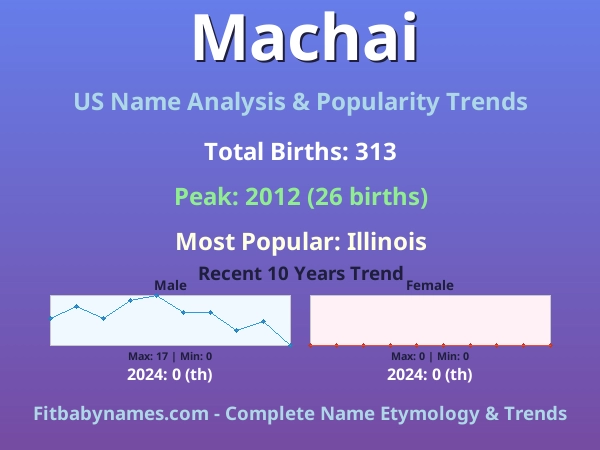 Infographic: Machai name meaning, origin, and popularity trends in the United States (US baby name analysis chart)