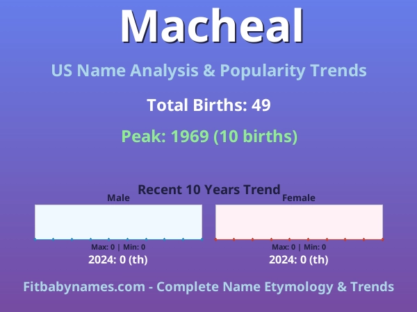 Infographic: Macheal name meaning, origin, and popularity trends in the United States (US baby name analysis chart)