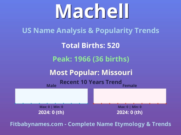 Infographic: Machell name meaning, origin, and popularity trends in the United States (US baby name analysis chart)