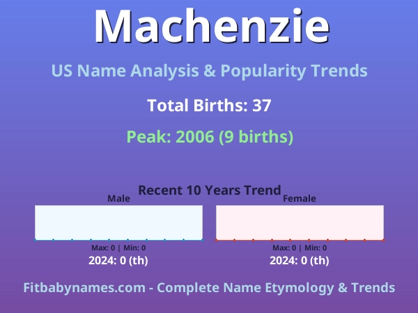 Infographic: Machenzie name meaning, origin, and popularity trends in the United States (US baby name analysis chart)