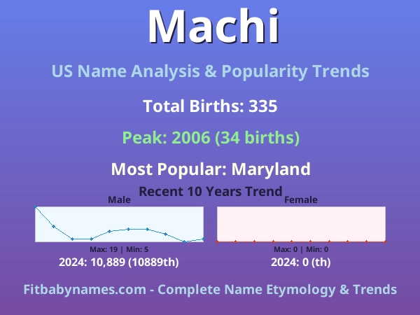 Infographic: Machi name meaning, origin, and popularity trends in the United States (US baby name analysis chart)