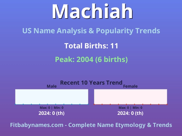 Infographic: Machiah name meaning, origin, and popularity trends in the United States (US baby name analysis chart)