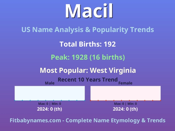 Infographic: Macil name meaning, origin, and popularity trends in the United States (US baby name analysis chart)