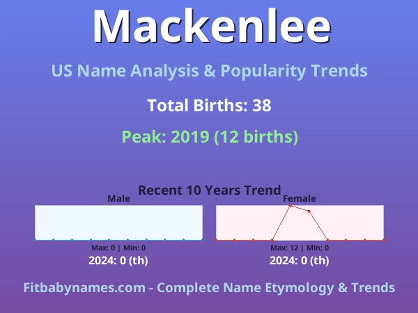 Infographic: Mackenlee name meaning, origin, and popularity trends in the United States (US baby name analysis chart)