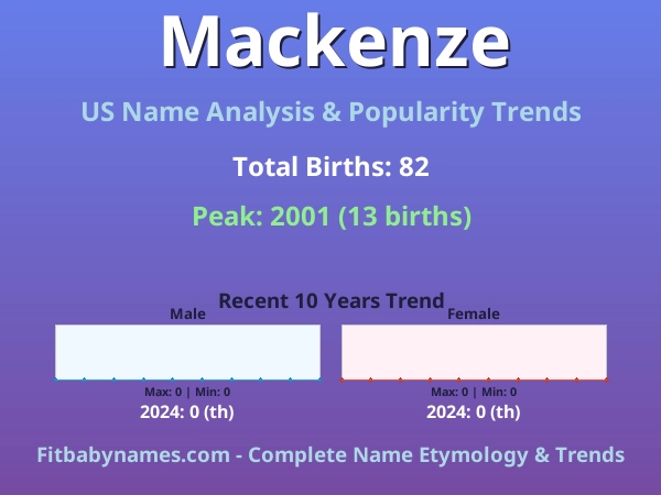 Infographic: Mackenze name meaning, origin, and popularity trends in the United States (US baby name analysis chart)