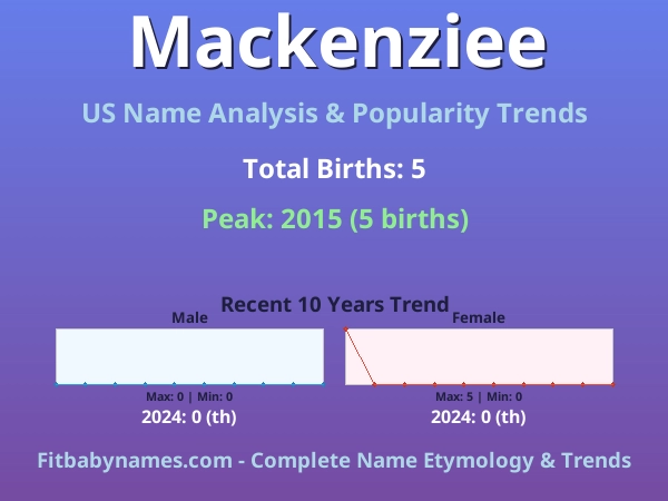 Infographic: Mackenziee name meaning, origin, and popularity trends in the United States (US baby name analysis chart)