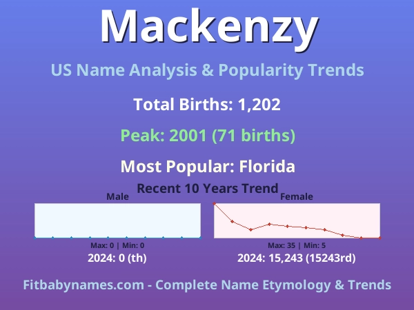 Infographic: Mackenzy name meaning, origin, and popularity trends in the United States (US baby name analysis chart)