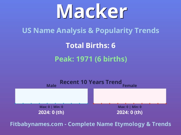 Infographic: Macker name meaning, origin, and popularity trends in the United States (US baby name analysis chart)