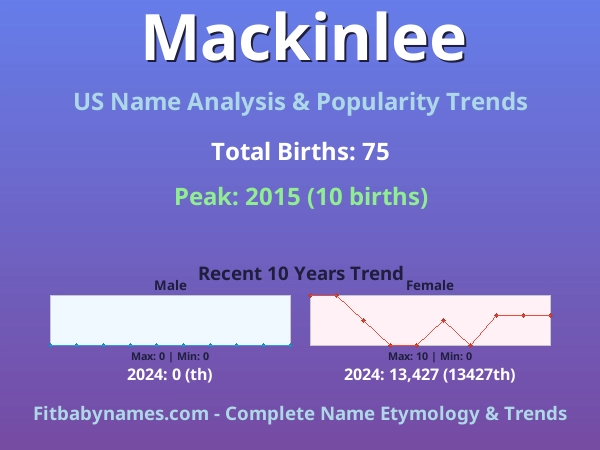 Infographic: Mackinlee name meaning, origin, and popularity trends in the United States (US baby name analysis chart)