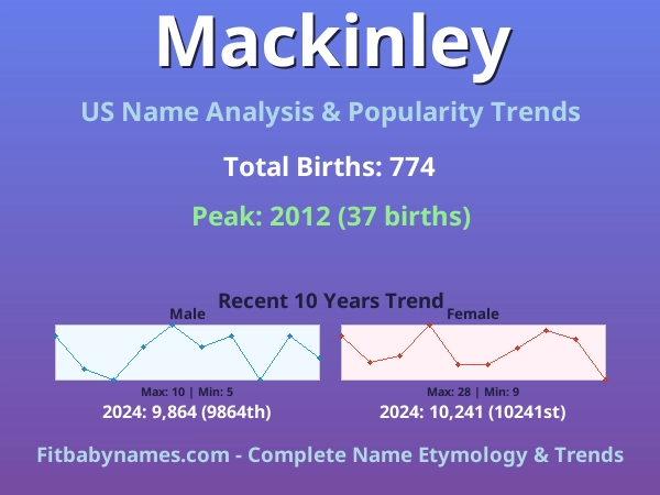 Infographic: Mackinley name meaning, origin, and popularity trends in the United States (US baby name analysis chart)
