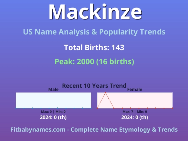 Infographic: Mackinze name meaning, origin, and popularity trends in the United States (US baby name analysis chart)