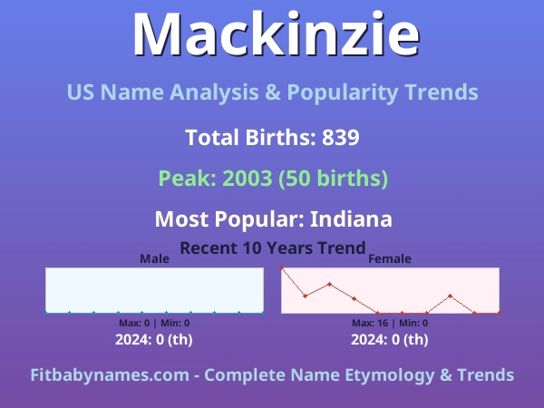 Infographic: Mackinzie name meaning, origin, and popularity trends in the United States (US baby name analysis chart)